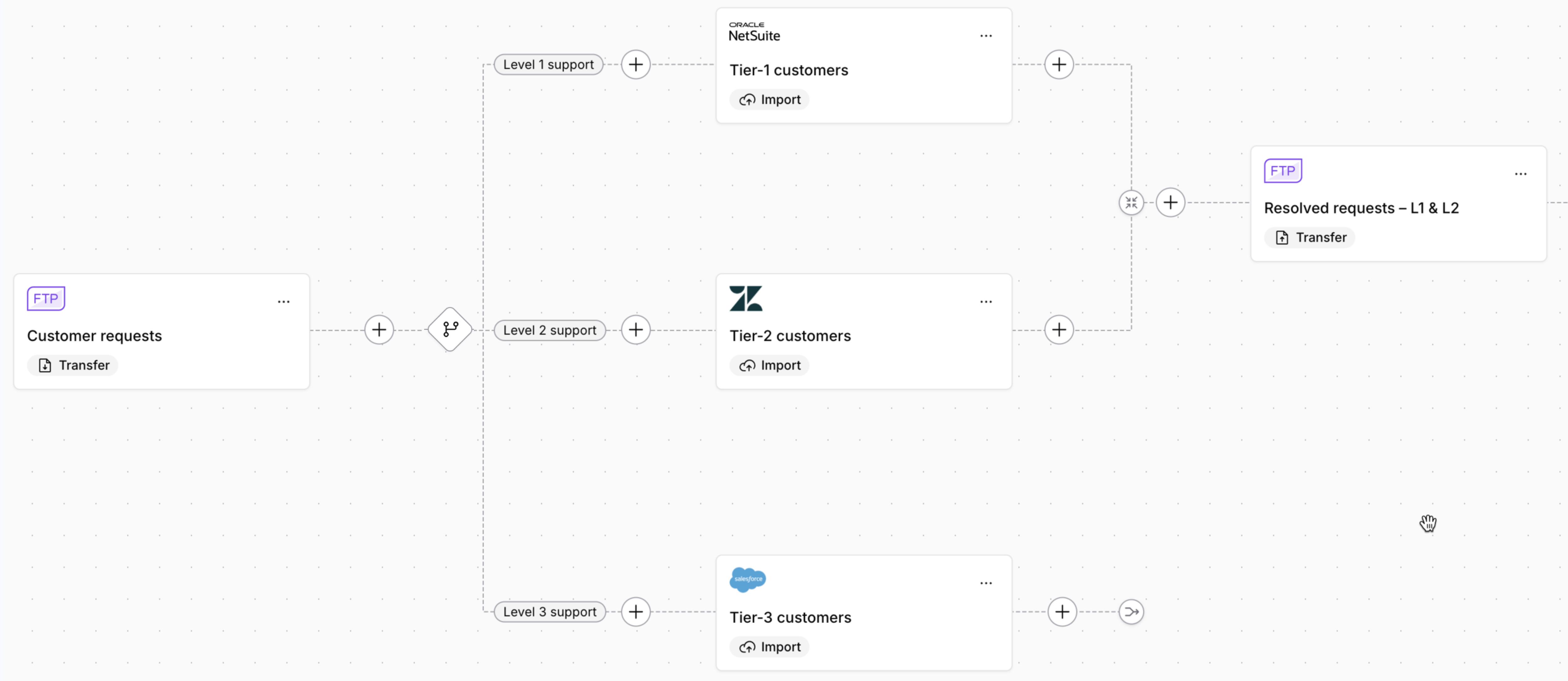 Celigo Flow Builder routes customer requests to NetSuite, Zendesk, or Salesforce through three branches.
