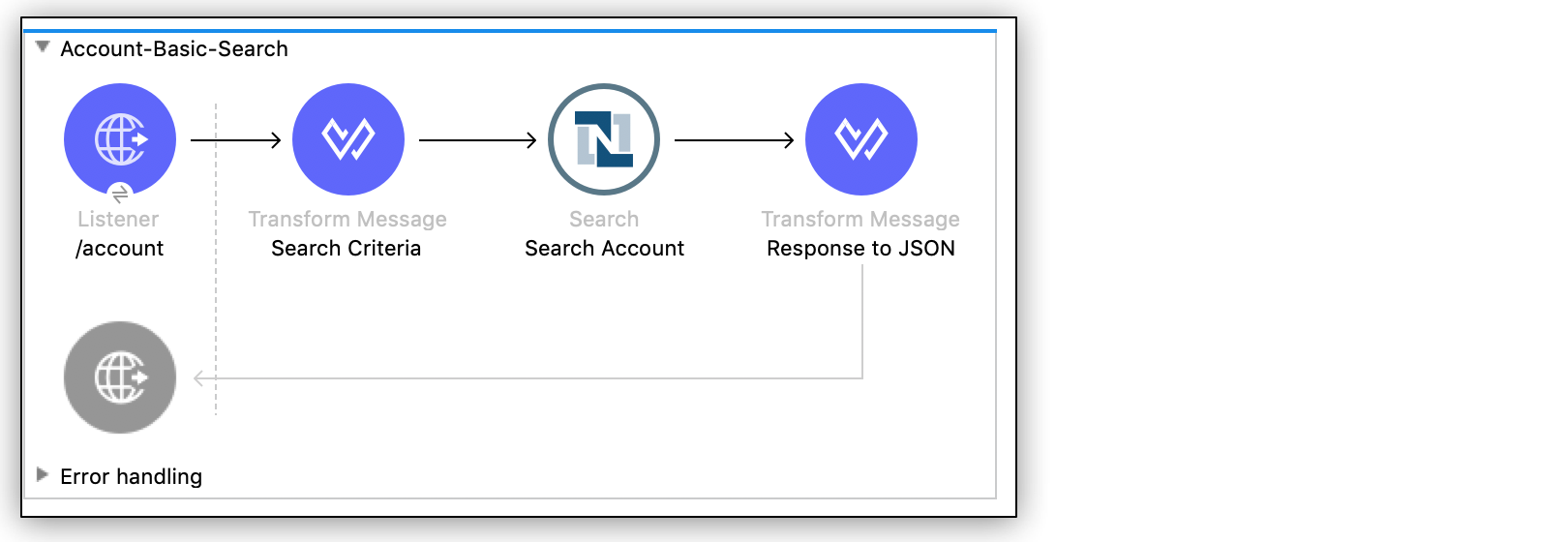 Anypoint Studio example has a listener, a data transform, a NetSuite account search, and a response transform.