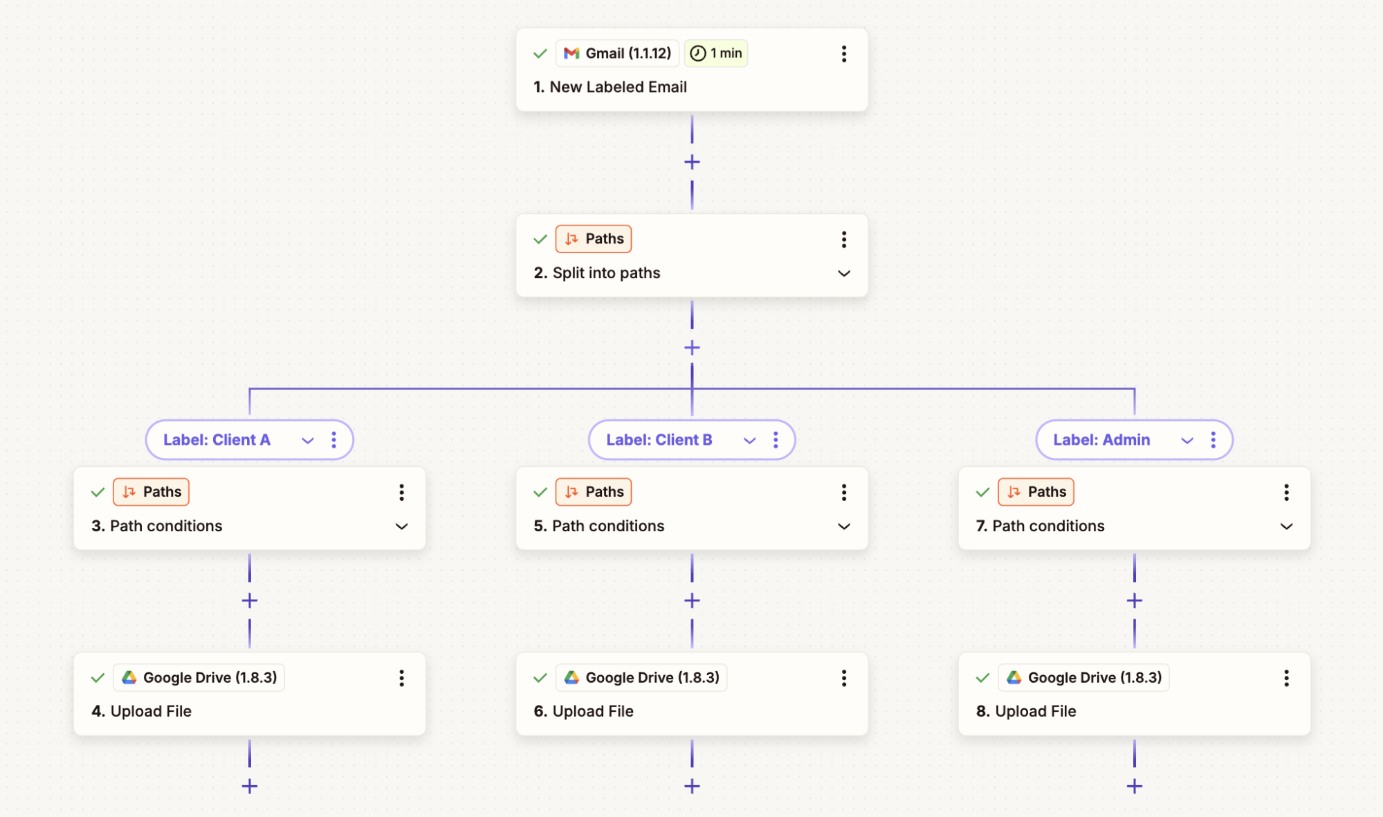 Zapier's workflow editor shows a Gmail trigger, three paths based on email labels, and Google Drive upload steps.
